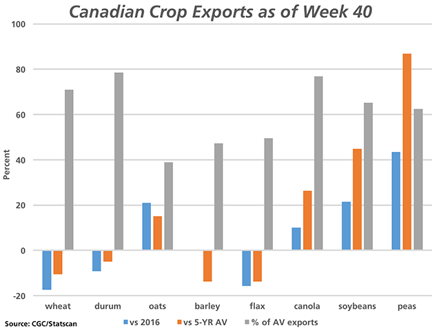 The blue bars represent week 40 cumulative licensed exports for selected crops as compared to the same week in 2015/16; the brown bars represent cumulative week 40 exports as compared to the five-year average (three years in the case of soybeans); and the grey bars represent the average percent of total crop-year exports achieved as of week 40 over the past five years (DTN graphic by Nick Scalise)