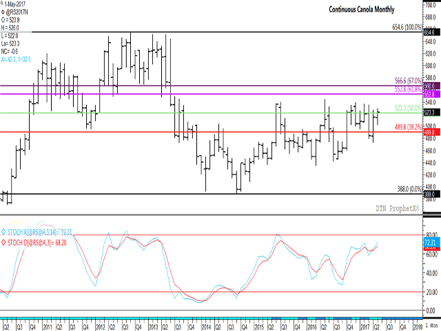 The continuous active monthly canola chart shows the challenges ahead should canola break out higher. Should price close above $521.30/mt at the end of the month, which represents the 50% retracement of the move from the September 2012 high to the September 2014 low, a further rally could take place to the 61.8% retracement at $552.80/mt, although a number of monthly highs may lie in the way. (DTN graphic by Nick Scalise)