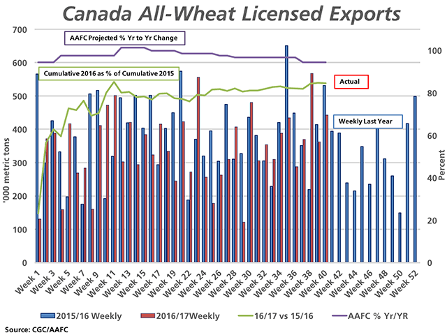 Weekly licensed shipments of Canada&#039;s all-wheat (including durum) for week 40 is reported at 443,300 metric tons (red bar), down from the 531,400 mt shipped the same week a year ago (blue bar, primary vertical axis). Total licensed exports of all-wheat for the 2016/17 crop year are 84.5% of last year&#039;s cumulative total for the same period (green line, secondary vertical axis), below the current AAFC forecast which calls for a 5.6% drop in export volumes in 2016/17 (purple line). (DTN graphic by Nick Scalise)