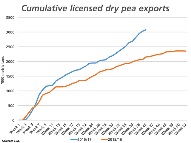 As of week 40, or the week ending May 7, a cumulative total of 3.078 million metric tons of dry peas have been exported through licensed facilities, up 43.4% from the same period in 2015/16. (DTN graphic by Nick Scalise)