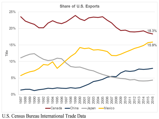 Together exports to Canada and Mexico account for over a third of U.S. exports to the world. As this chart compares total U.S. exports to Canada and Mexico to China and Japan. 