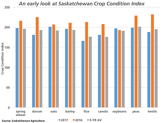 The Crop Condition Index for selected emerged Saskatchewan crops, based on Saskatchewan Agriculture&#039;s crop condition ratings, shows 2017 crops (blue bars) off to a poorer start than 2016 (brown bars). At the same time, these indices remain close to their respective five-year averages (grey bars). (DTN graphic by Nick Scalise)