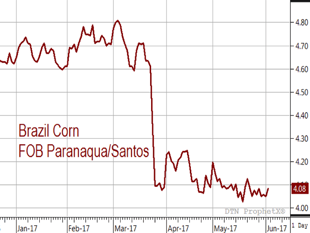The chart above shows FOB corn prices at Brazil&#039;s ports gradually chopping lower the past two months while the weather has been favorable (Source: DTN ProphetX).