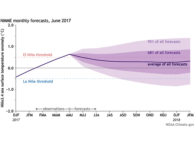 Climate model forecasts for the Nino3.4 Index, from the North American Multi-Model Ensemble (NMME). Darker purple envelope shows the range of 68% of all model forecasts; lighter purple shows the range of 95% of all model forecasts. (NOAA graphic by Scott Kemper)