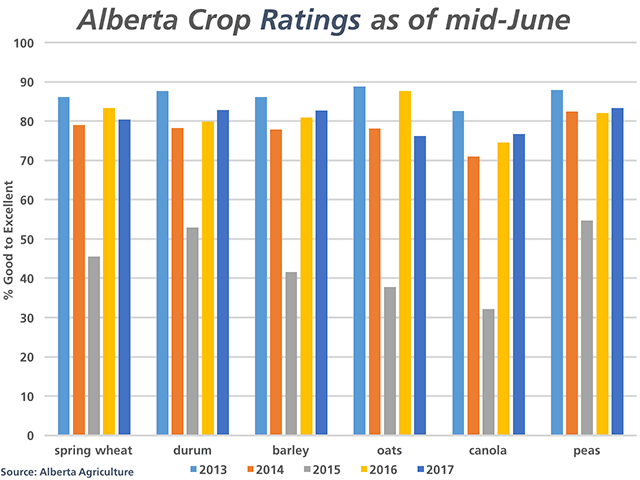The good-to-excellent rating for most Alberta crops (dark blue bars) is close to 2016 levels and results reported for the same period in 2013 and 2014.