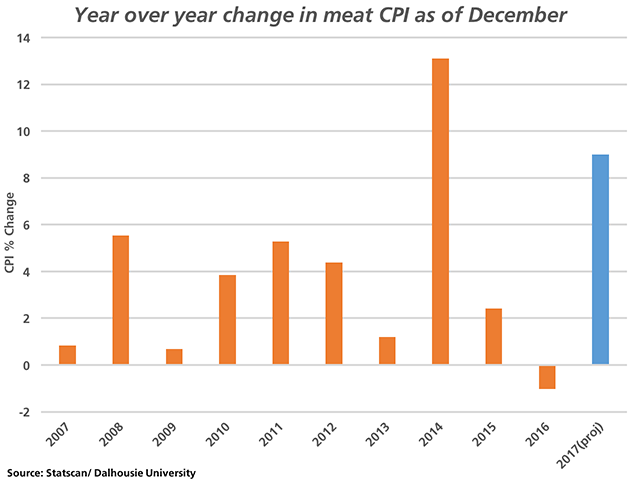 The brown bars represent the Statistics Canada consumer price index for meat (December to December) over the past 10 years. The blue bar represents the higher-end of Dalhousie University&#039;s estimated price increase for meat prices in 2017, ranging from 7% to 9%. (DTN graphic by Nick Scalise)