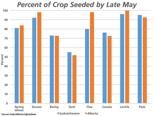 At the end of May when Statistics Canada began its survey of 2017 seeded acres, there remained substantial acres yet to be seeded in the western Prairies, which could have a bearing on this week&#039;s seeded acre estimates. (DTN graphic by Nick Scalise)