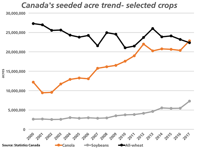 A 12.1% year-over-year increase in estimated acres seeded to canola across Canada (brown line) would point to canola replacing all-wheat aces (black line) as Canada&#039;s largest crop with a record 22.8 million acres. The grey line represents the trend in soybean acres, with the 2017 acreage 33.2% higher than 2016, to a record level of 7.3 million acres, the largest year-over-year percentage increase seen since 1977. (DTN graphic by Nick Scalise) 