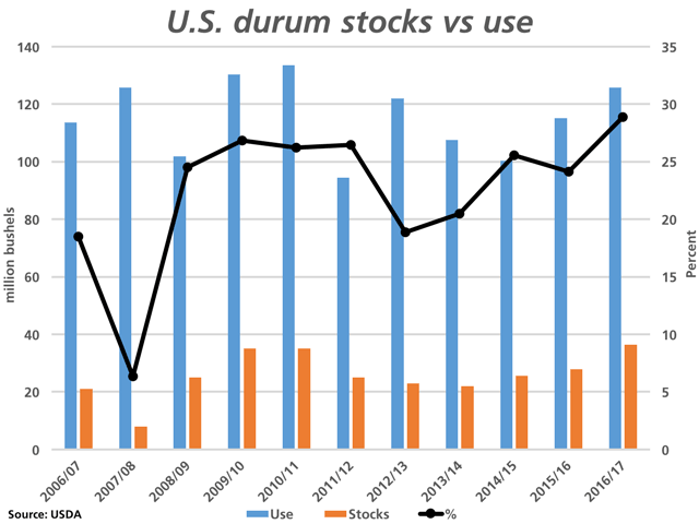The USDA confirmed that U.S. ending stocks for durum grew in 2016/17 (brown bars), but not nearly as large as seen in previous estimates. As well, implied demand for 2016/17 would be the highest in six years (blue bars), which could mean further upward pressure on prices at a time when the crop is facing stress. (DTN graphic by Nick Scalise)