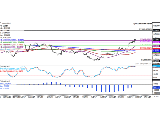 The spot Canadian dollar gained a little more than one basis point to close at $.77648 CAD/USD on Monday, holding above resistance but failing to test Friday&#039;s high. The blue bars on the lower-study histogram shows investors paring their net-short position in the Canadian dollar for the sixth straight week as of July 4. (DTN graphic by Scott Kemper)