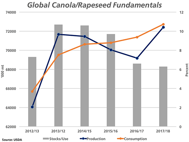 Thursday&#039;s USDA data shows global canola/rapeseed consumption forecast to continue to rise to 72.728 million metric tons (brown line), while production is forecast to rebound for the first time in four years to 72.418 mmt (blue line). Stocks as a percent of use (grey bars measured against the secondary vertical axis) are forecast to fall to 6.3%, the lowest in 14 years. (DTN graphic by Nick Scalise)