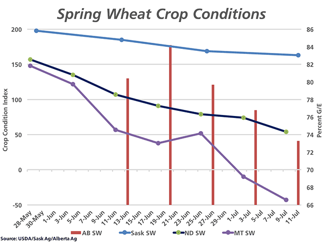 This chart highlights the decline in spring wheat crop conditions given weather challenges in 2017. The downward-sloping lines represent the crop condition index for Saskatchewan (blue line), North Dakota (black line) and Montana (purple line), as measured against the primary vertical axis. The red bars represent Alberta&#039;s Good-to-Excellent rating, as measured against the vertical axis on the right. (DTN graphic by Nick Scalise) 