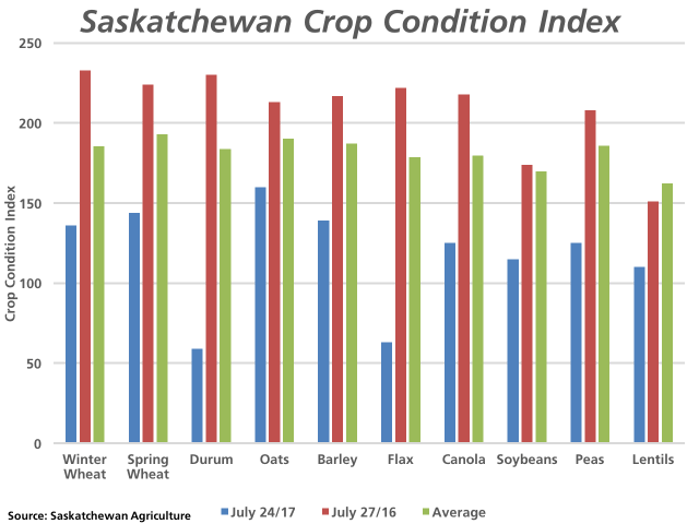 The blue bars represent this week&#039;s crop condition index for selected crops in Saskatchewan, as compared to the same week in 2016 (red bars) and the five-year late-July average (green bars, three-years for soybeans). (DTN graphic by Nick Scalise)