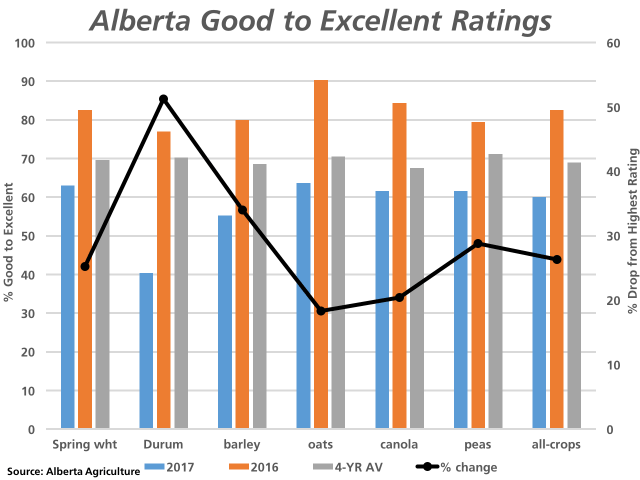 The blue bars represents the Good to Excellent ratings for Alberta crops as of July 25, while the brown bars represent the rating for the same week in 2016 and the grey bars the four-year average for the week, as measured against the primary vertical axis. The black line with markers represents the percent drop seen from this spring&#039;s highest rating to the current rating, as measured against the secondary vertical axis. While the durum rating has fallen by 51% from the June 20 rating, other crops show an 18 to 34% drop. (DTN graphic by Nick Scalise)