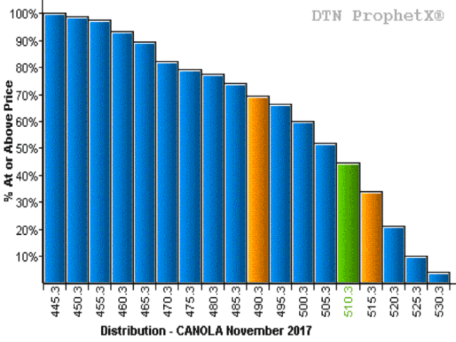 DTN&#039;s Five-Year Price Distribution chart shows that the November canola close of $510.30/metric ton last week (green bar) can be viewed as neutral for the contract for that specific week -- 47% of the time it has closed higher, 53% of the time it has closed lower during the same week over the past five years. The top one-third of the price distribution is found at prices above $515.30/mt. (DTN graphic by Nick Scalise)