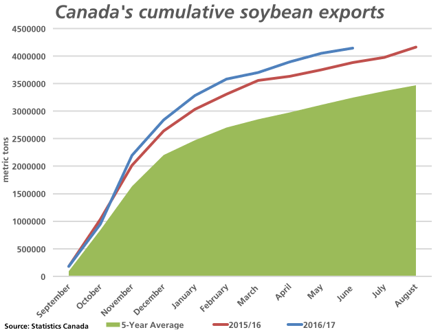 This chart highlights the cumulative pace of Canada&#039;s soybean exports in 2016/17 (blue line) as compared to 2015/16 (red line) and the green shaded area which represents the five-year average cumulative pace. With two months to go, exports are at a record pace at 4.1 mmt, while forecasts point to a significantly higher volume to be moved in 2016/17. (DTN graphic by Nick Scalise)