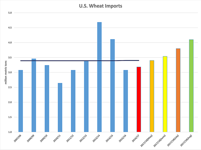United States has imported an average 3.4 million metric tons of wheat annually over the past 10 years (2007/08 to 2016/17), while the colored bars represent the estimated imports for 2016/17 as well as the monthly estimates released for 2017/18 crop year. (DTN graphic by Scott R Kemper)