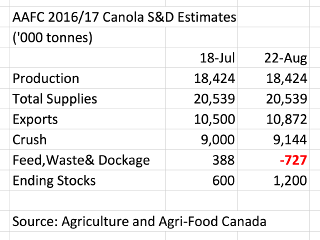 As shown in this month&#039;s supply and demand estimates from Agriculture and Agri-Food Canada, a negative 727,000-metric-ton feed, waste and dockage figure was used to account for this year&#039;s record demand and end at the estimated 1.2 million metric tons of ending stocks, given current production estimates. It will take an upward revision in 2016 production in the upcoming Statistics Canada report to balance this table. (DTN chart by Nick Scalise)