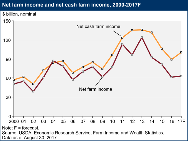 Despite a small bump, $63.4 billion in net farm income in 2017 is still lower than every year from 2010 to 2015. (Graphic by USDA Economic Research Service)