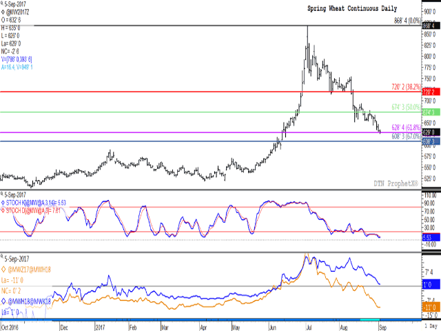 Spring wheat finished lower for the sixth continuous session on Tuesday, nearing a test of key support levels. Trade ended barely above the 61.8% retracement of the move from the August 2016 low to July high calculated at $6.28 1/2/bu., as seen on the continuous active chart. Noncommercial traders continue to liquidate despite prices in over-sold territory (second study). The lower study continues to signal a potential longer-term bullish scenario, with the March/May spread holding at a modest inverse. (DTN graphic by Nick Scalise)