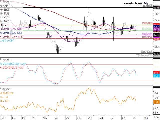 The November rapeseed chart shows a loss on Thursday of EUR 4.75, while forming a bearish outside day trading bar on the daily chart to reach the lowest level traded in almost four weeks. Potential support lies at EUR 362.82/mt, the 67% retracement of the move from the June low to July high. The lower study points to the Nov/Feb spread weakening to EUR2.50, with potential support at EUR2.75. (DTN graphic by Nick Scalise)