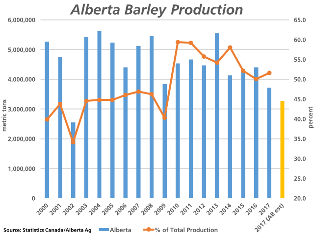 The blue bars represent Statistics Canada estimates for barley produced in Alberta, including the latest July estimates for 2017. The yellow bar shows the possibility of even lower production, given Alberta Agriculture&#039;s recent dryland yield estimate. The brown line shows Alberta&#039;s production in terms of total estimated Canadian production, as measured against the percentage scale on the right. (DTN graphic by Nick Scalise) 