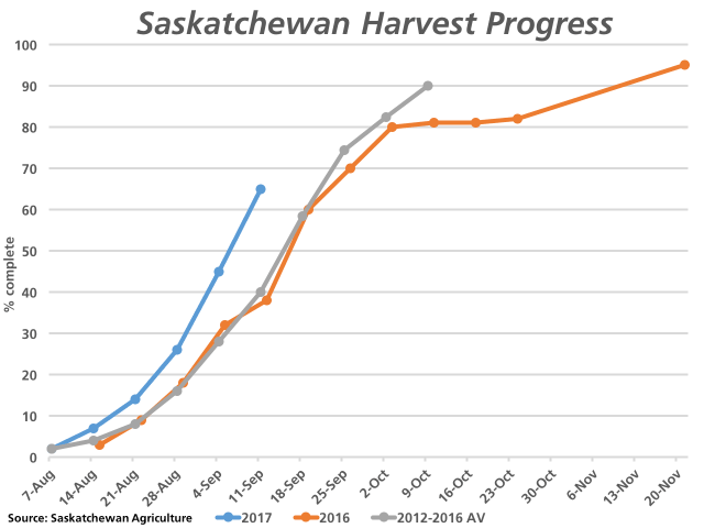 An estimated 65% of Saskatchewan crops were harvested as of Sept. 11 (blue line), well ahead of the 38% reported this time last year (brown line) and the 40% five-year average (grey line). (DTN graphic by Nick Scalise)