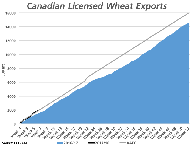 At 1.8755 million metric tons, cumulative Canadian licensed wheat exports as of week 6, or Sept. 10 (black line), are 27.8% higher than the same period in 2016/17 (blue line) and tracking the cumulative pace needed to meet Agriculture and Agri-Food Canada&#039;s current 16 mmt export target (grey line). (DTN graphic by Nick Scalise)