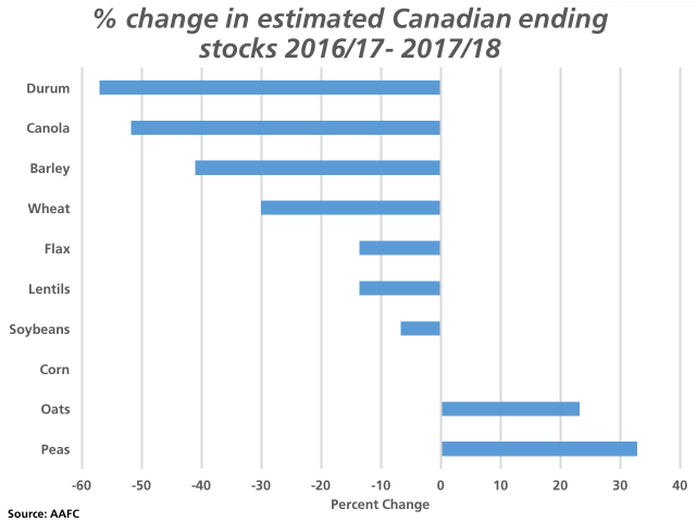 Here is a look at Agriculture and Agri-Food Canada&#039;s 2017/18 ending stocks estimates relative to the previous crop year, given most recent Statistics Canada stocks and production estimates. Ending stocks of all major grains combined are expected to reach the lowest levels in five years. (DTN graphic by Nick Scalise)