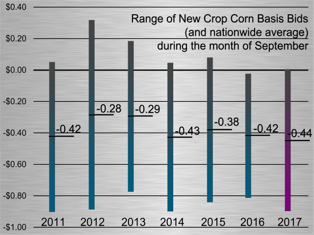 The nationwide average new-crop corn basis bid in September 2017 isn&#039;t stronger than the averages seen in the past three years. Ninety-five percent of all basis bids can fit within a range of two standard deviations away from each data set&#039;s average.