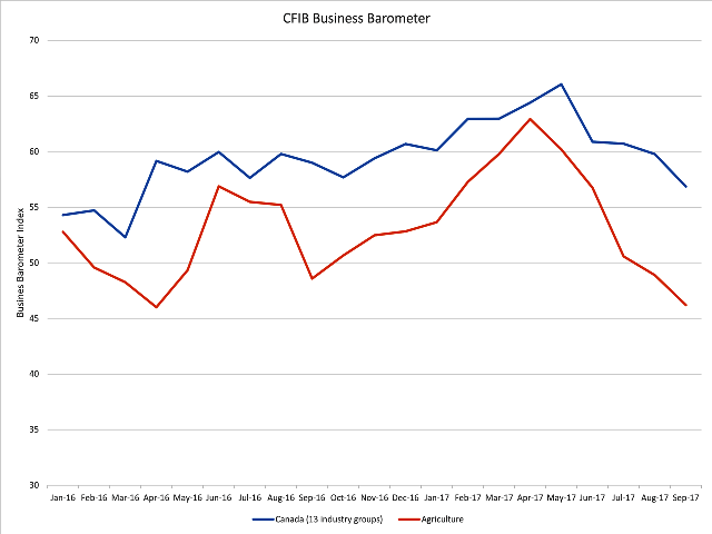 The Canadian Federation of Independent Business monthly Business Barometer shows business confidence across all 13 Canadian business sectors combined falling for the fourth consecutive month in September to 56.9 (blue line), the lowest since March 2016. The Agriculture index, at 46.2(brown line), is down for the fifth straight month to its lowest level since April 2016. (DTN graphic by Scott Kemper)