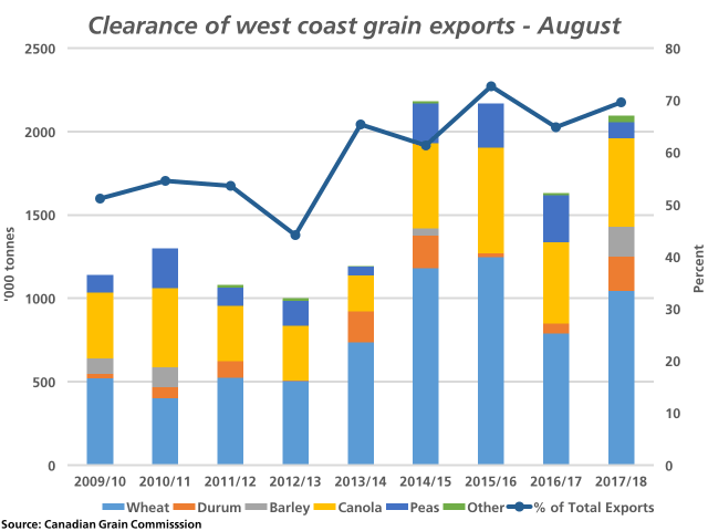 This chart highlights the clearance of export grains from West Coast terminals in August, as reported by the Canadian Grain Commission. A total of 2.094 million metric tons were exported of all grain during the month from the West Coast, up sharply from 2016/17 and 28% higher than the five-year average, as measured against the primary vertical axis. The blue line with markers represents the West Coast share of total Canadian licensed exports, measured at 69.6% in August, second only to the same month in 2015/16. (DTN graphic by Nick Scalise)