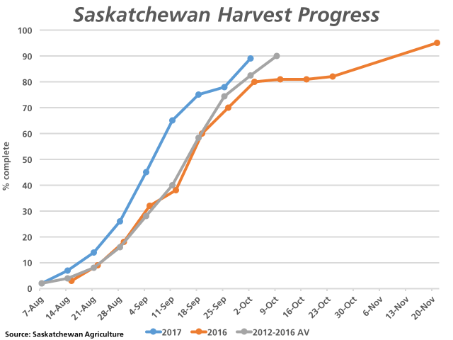 Saskatchewan Agriculture estimates the province&#039;s crop to be 89% harvested (blue line) as of Oct. 2, which remains ahead of the 80% harvested this time last year (brown line) and the five-year average of 82% (grey line). (DTN graphic by Nick Scalise)