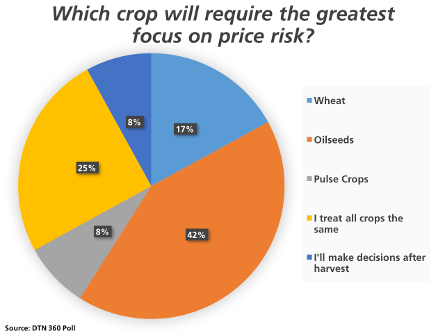 When asked which crops will require the greatest focus and attention to detail when it comes to price risk management, 42% of responses indicated oilseeds, 25% said all crops were treated equally, while 17% said wheat. Two choices, corn and other crops, were not selected. (DTN graphic by Nick Scalise)