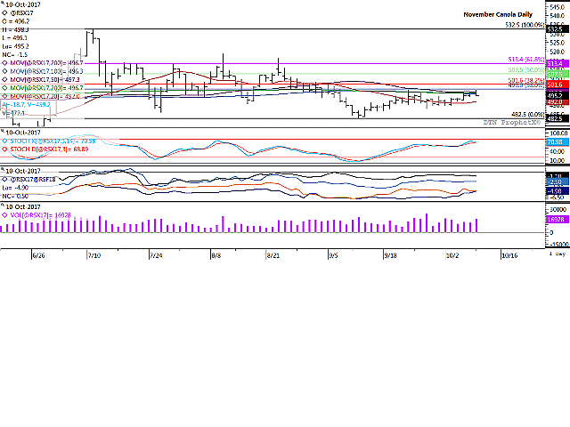 November canola continues to struggle with resistance including the 50-day, 100-day and 200-day moving averages along with retracement resistance at $499/metric ton. The second study shows stochastic momentum indicators moving sideways as prices inch towards overbought territory.  The third study points to a less-bearish response on the part of commercial traders, with the Nov/Jan spread narrowing to a neutral minus $4.90/mt. (DTN graphic by Scott R Kemper)