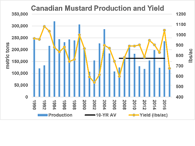 Canada&#039;s 2017 mustard production is estimated at 114,900 metric tons, down 51% from 2016 and the smallest crop in 11 years (blue bars). This is well below the 10-year average of 163,630 mt, shown by the horizontal black line. The average yield is estimated at 676 lbs/ac (yellow line), the lowest yield in 10 years. (DTN graphic by Scott Kemper)
