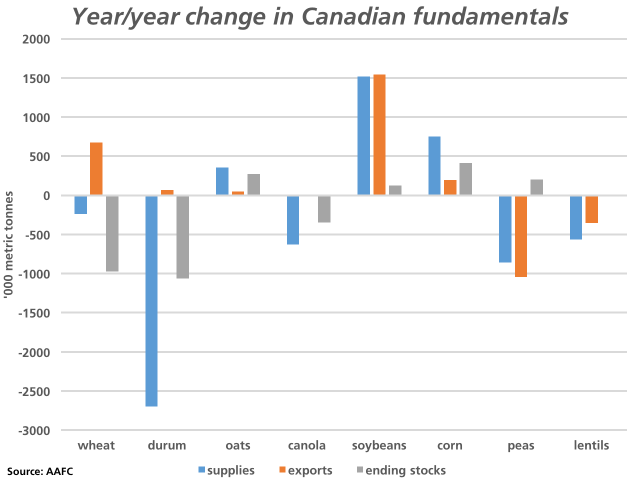 This chart shows the year-over-year forecast change in grain supplies (blue bars), exports (brown bars) and ending stocks (grey bars) based on the October Agriculture and Agri-Food Canada estimates. (DTN graphic by Nick Scalise)