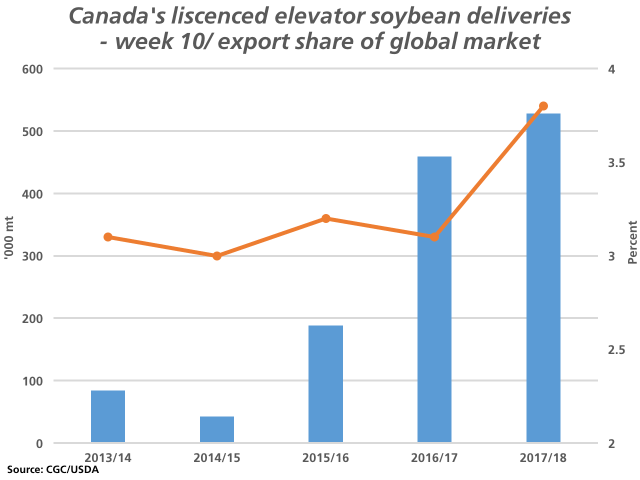 The blue bars represent the cumulative volume of soybeans delivered into the western licensed elevator system as of week 10, starting in 2013/14, the first year the Canadian Grain Commission included the crop, as measured against the volume scale on the primary vertical axis. The brown line with markers shows Canada&#039;s growing share of global exports as the volume of global exports increases. (DTN graphic by Nick Scalise)