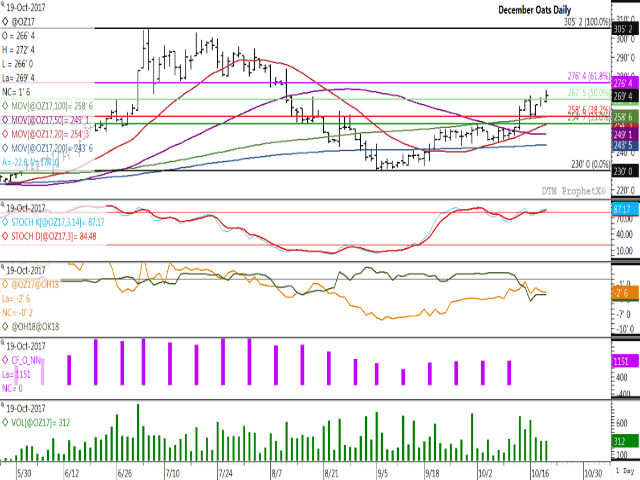 Thursday&#039;s move in December oat futures saw a breach of resistance at $2.67 1/2/bushel, which represents the 50% retracement of the move from the contract&#039;s July high to September low. Noncommercial traders continue to hold a steady net-long position as seen on the purple histogram bars on the fourth study, while were behind the move higher achieved this session on low volume. (DTN graphic by Nick Scalise)