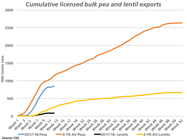 Week 12 Canadian Grain Commission statistics continues to show a slow start to both dry pea and lentil exports through bulk licensed export facilities. Cumulative dry pea exports (blue line) are 36% behind the same-week volume achieved in 2016/17 and 26% behind the three-year average (brown line). Cumulative bulk lentil exports (black line) is 71.7% below the same week last year and 65% below the three-year average (yellow line). (DTN graphic by Nick Scalise)