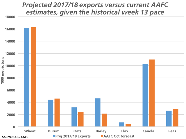 This chart looks at projected 2017/18 exports for selected crops (blue bars) compared to Agriculture and Agri-Food Canada&#039;s most recent export forecasts (brown bars), based on the five-year average export pace, as of week 13, as a percentage of total crop year exports. (DTN graphic by Nick Scalise)