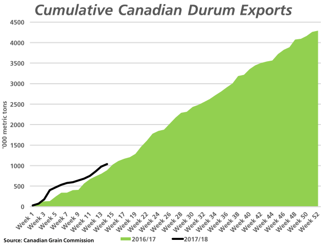 As of week 14 or the week ending Nov. 5, Canada has exported 1.0367 million metric tons of durum (black line), up 16.9% from the volume shipped in the same period of 2016/17 (green shaded area). Movement remains behind the steady pace needed to reach current crop year estimates. (DTN graphic by Nick Scalise)