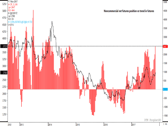 The red bars of this histogram represent the net futures position held by noncommercial oat traders on a weekly basis, as represented by the CFTC. This position grew by 22% for the week ending Nov. 7 to the largest net-long position held since October 2014 of 2,447 contracts. The black line represents the trend in the continuous active future, as measured against the secondary vertical axis. (STN graphic by Nick Scalise)