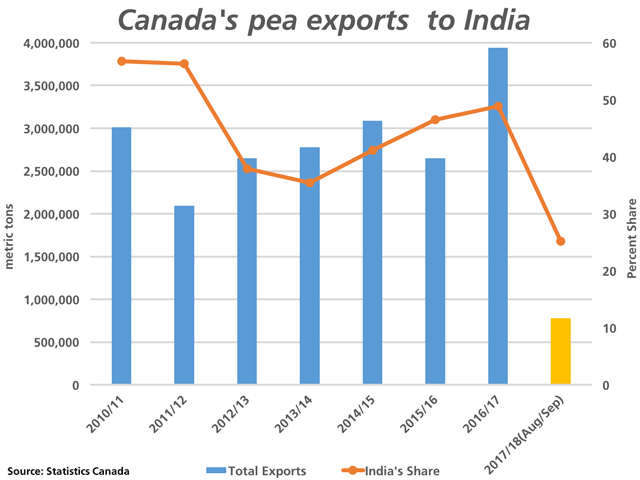 Canada&#039;s total dry pea exports have increased in four of the past five crop years to almost 4 million metric tons in 2016/17, as indicated by the blue bars measured against the primary vertical axis. The share of exports to India, as indicated by the brown line with markers against the secondary vertical axis, has increased for three consecutive years to 48.9%. September/October exports are reported at 777,313 metric tons, while the cumulative share to India has fallen to 25.2%. (DTN graphic by Nick Scalise)