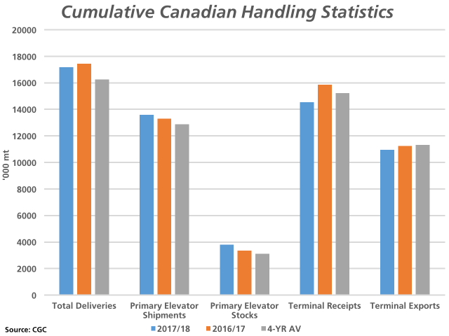 This chart looks at various Canadian grain handling statistics for 2017/18 (blue bars), 2016/17 (brown bars), as well as the four-year average (grey bars). 