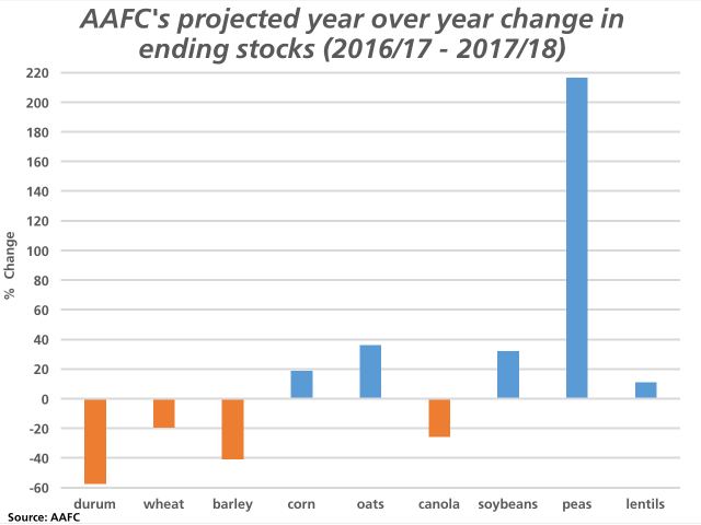 This chart looks at the percent change in forecast ending stocks for selected crops given Agriculture and Agri-Food Canada&#039;s November supply and demand estimates from 2016/17 to 2017/18. Brown bars represent a year-over-year contraction in stocks, while blue bars represent a year-over-year increase. The largest change this month was due to an increase in forecast dry pea stocks given a decline in expected exports. (DTN graphic by Nick Scalise)
