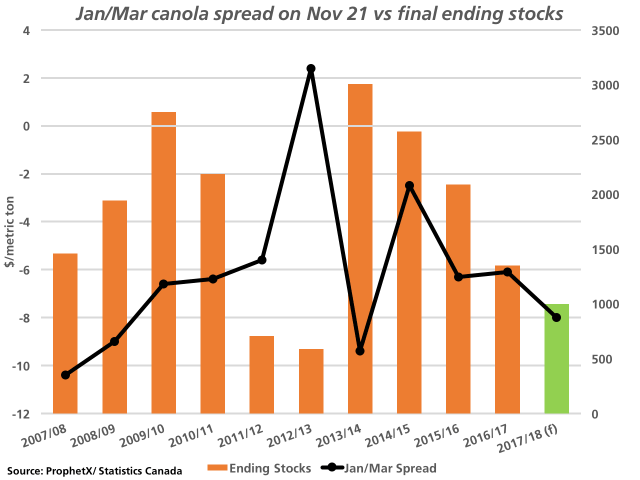 The brown bars represent Canada&#039;s canola ending stocks over the past 10 years, while the green bar represents the AAFC forecast for 2017/18, as measured against the secondary vertical axis. The black line represents the January/March spread as reported for Nov. 21 each year, in $/mt as measured against the primary vertical axis. Tuesday&#039;s spread closed at minus $8/mt, the weakest seen for this date in four years, despite an expected contraction in 2017/18 ending stocks. (DTN graphic by Nick Scalise)