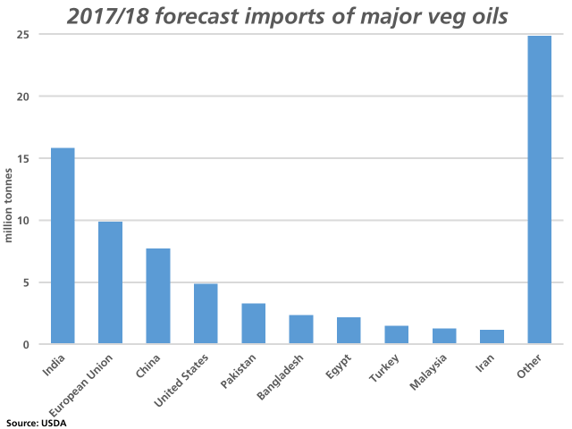 As indicated by USDA&#039;s Oilseeds: World Markets and Trade, India is forecast to be the single-largest importer of the major vegetable oils at nearly 16 million tons expected for 2017/18. (DTN graphic by Nick Scalise)