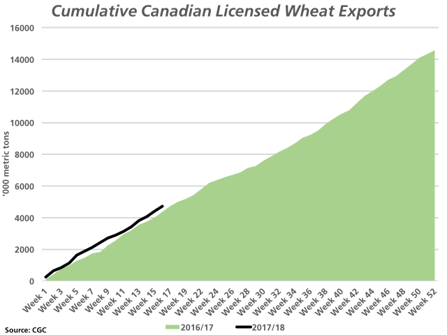 As of week 16, or the week-ending Nov. 19, Canada&#039;s cumulative wheat exports are reported at 4.7327 million metric tons (black line), 8.4% higher than the same period in 2016/17 (green shaded area). (DTN graphic by Nick Scalise)