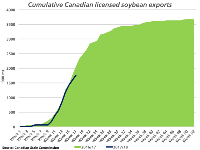 Despite a surge in 2017/18 soybean production and an expected surge in exports, licensed cumulative exports (black line) continue to trail last year&#039;s pace (green line). (DTN graphic by Nick Scalise)